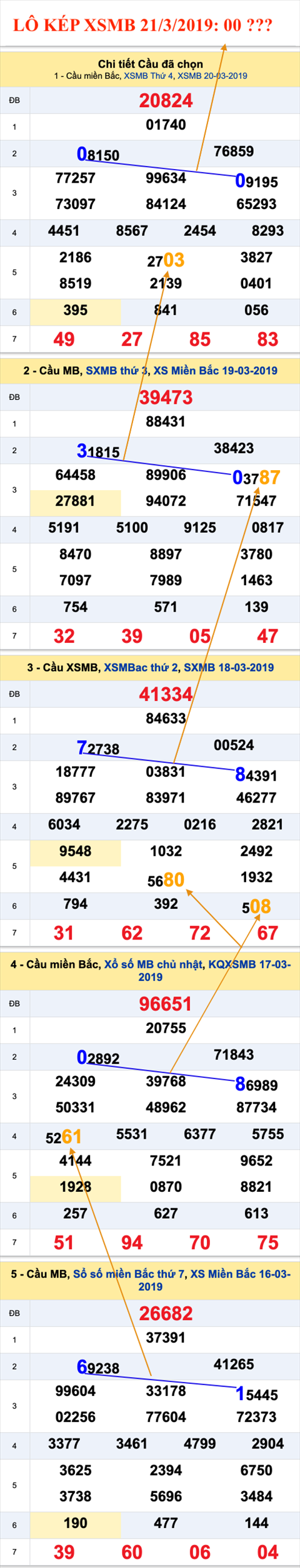 An so kep thu nhat - Lo kep XSMB 21-03-2019